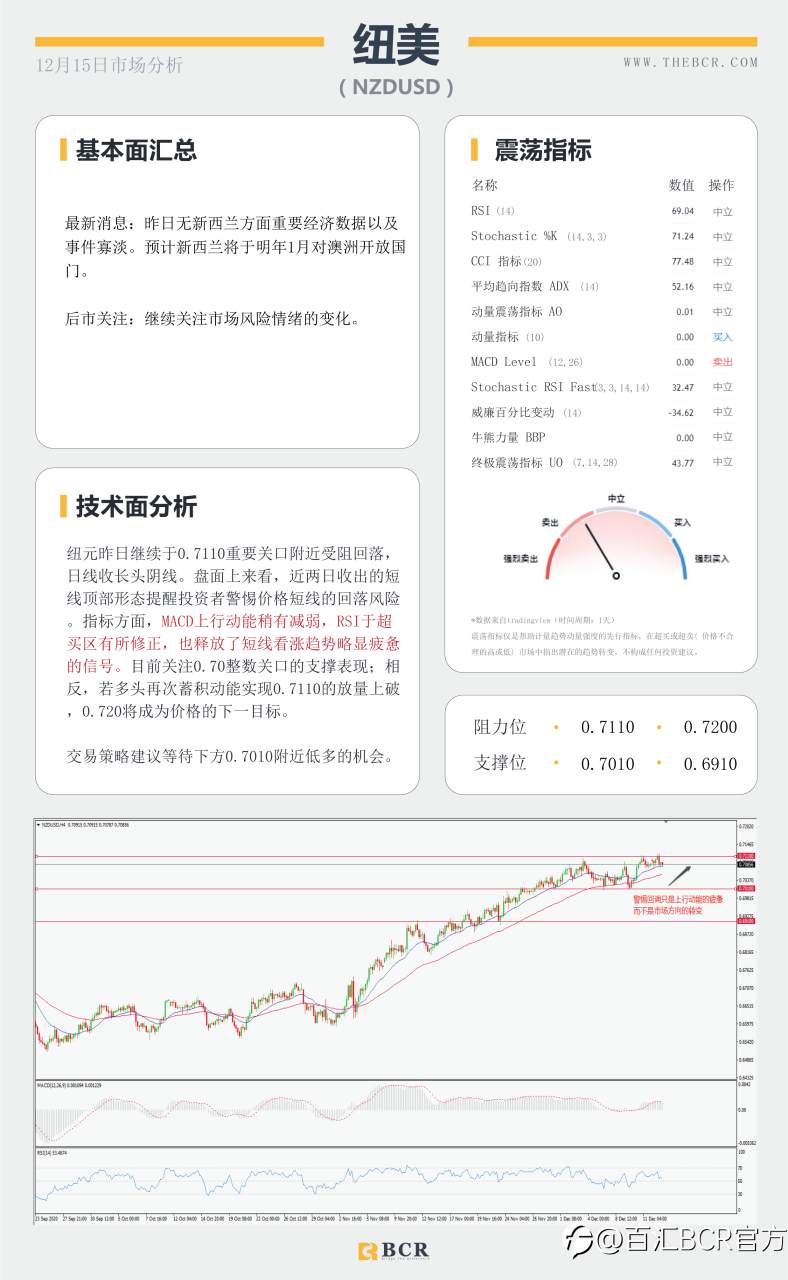 【百汇BCR今日市场分析2020.12.15】拜登坐稳总统宝座，原油复苏步履蹒跚