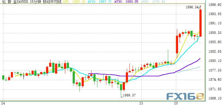 Where Did You Gold? Gold Soared After Trump Signed Covid-19 Relief Bill