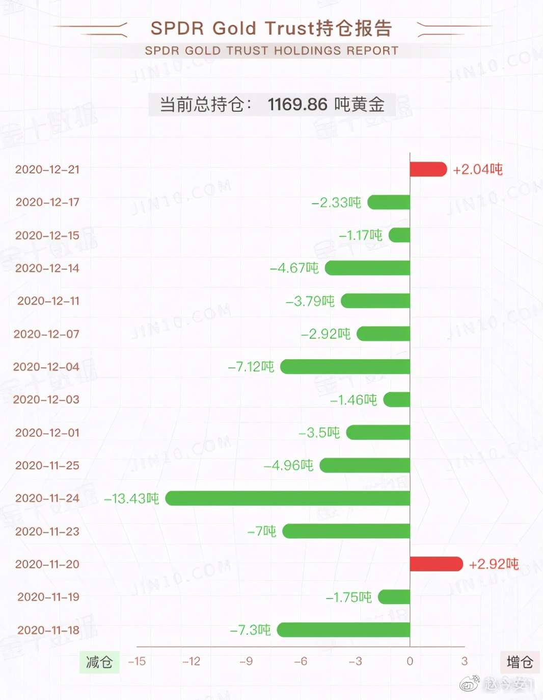 12月22日黄金早餐：早盘回调为主