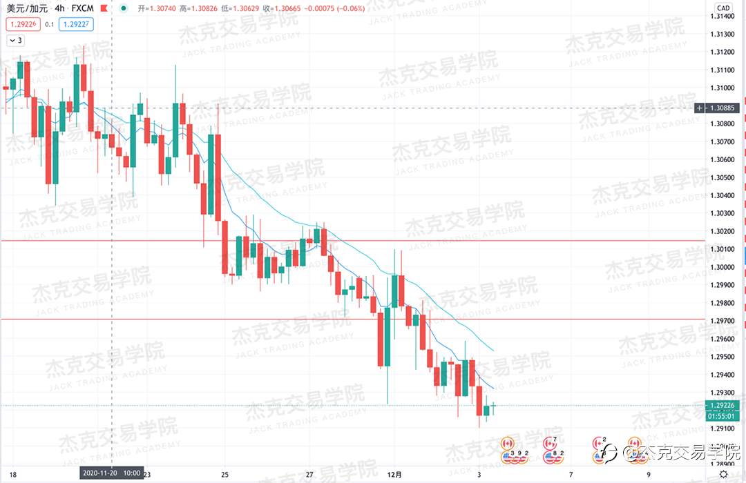 [12月3日策略]黄金/原油/英镑/欧元/美日/澳元/标普/BTC/BCH