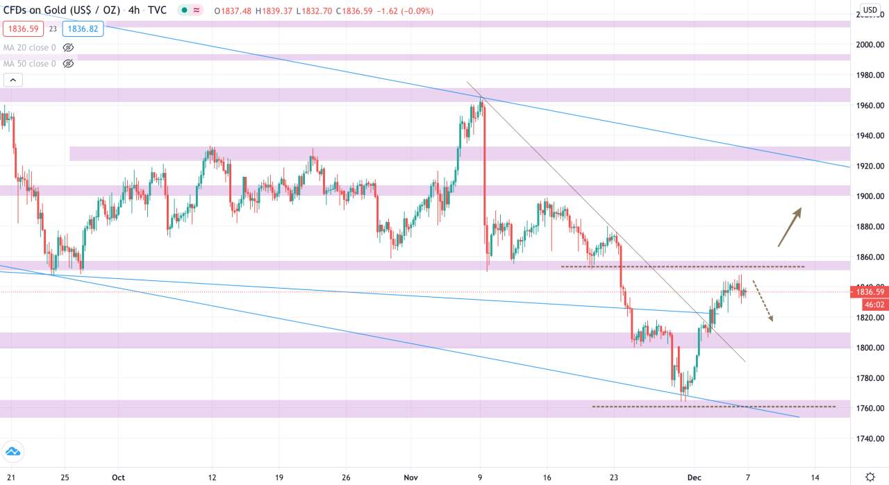 Phân tích Vàng & Forex phiên 07/12