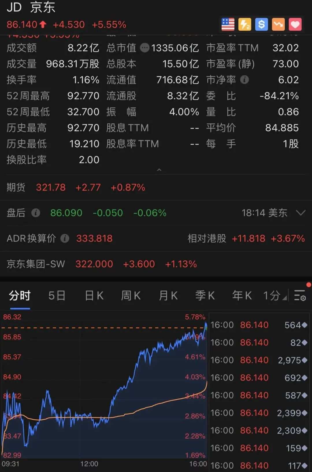 刚刚，拼多多彻底火了！一夜狂涨1800亿，更有黄峥财富碾压马化腾，追平马云！