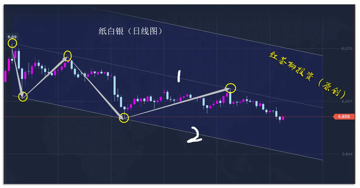 12.1早茶：黄金白银虽然处在下跌趋势，但反弹条件已悄然来临