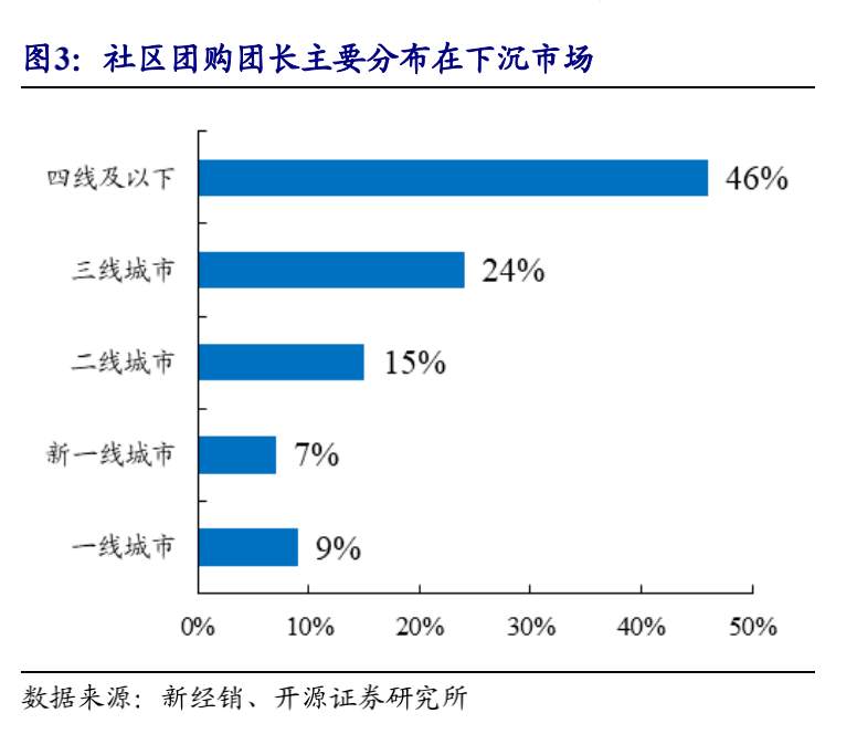 社区团购潮｜团长百态：每月赚几千客源稳定，忧心终会被取代