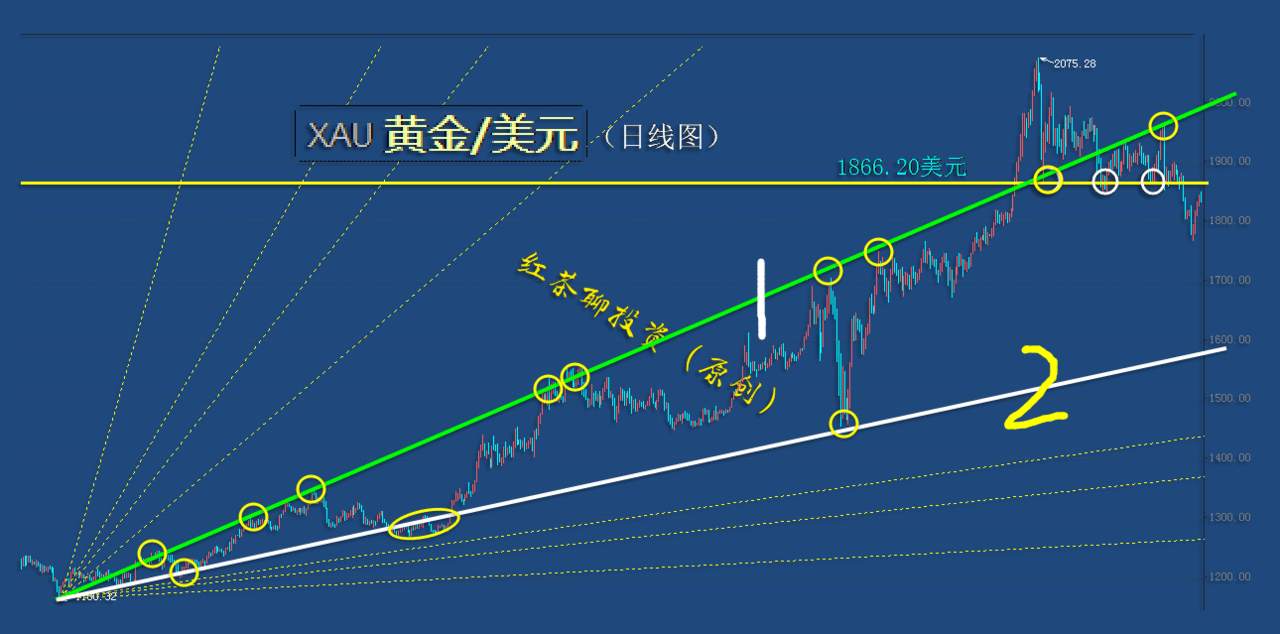 12.6周末：美元指数若不能跌破这一支撑，黄金还能顺利反弹吗