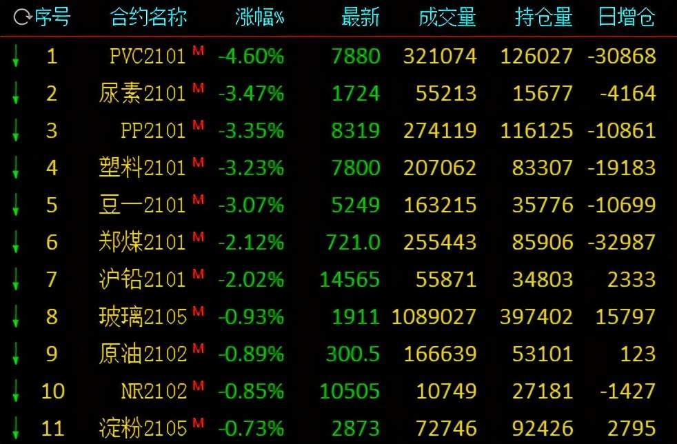 期货｜纯碱领涨塑料PVC领跌，黑色品种铁矿石螺纹止跌反弹？