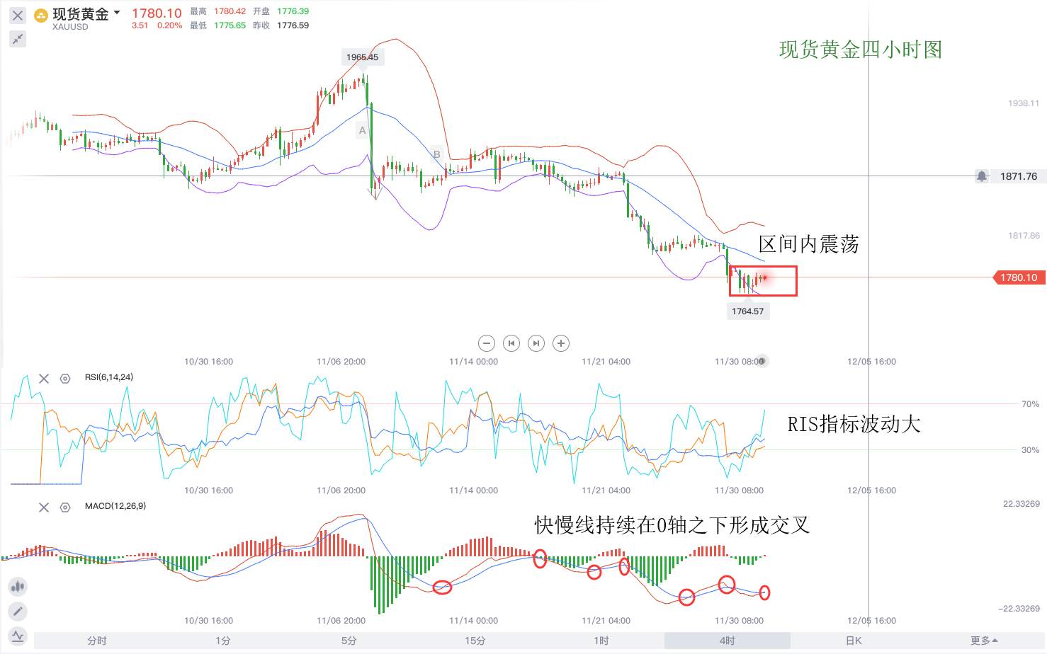 黄金日内有反弹走势，关键点位看1790！