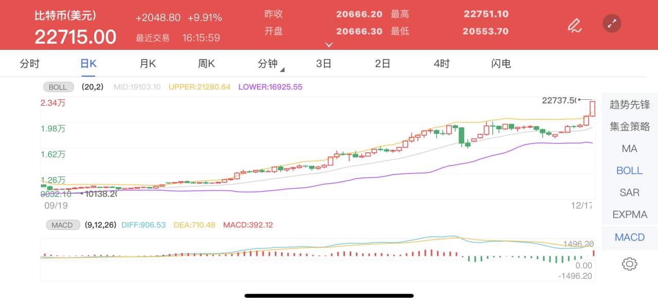 四季：比特币攻破22000美元！比特币和黄金有何相关性？