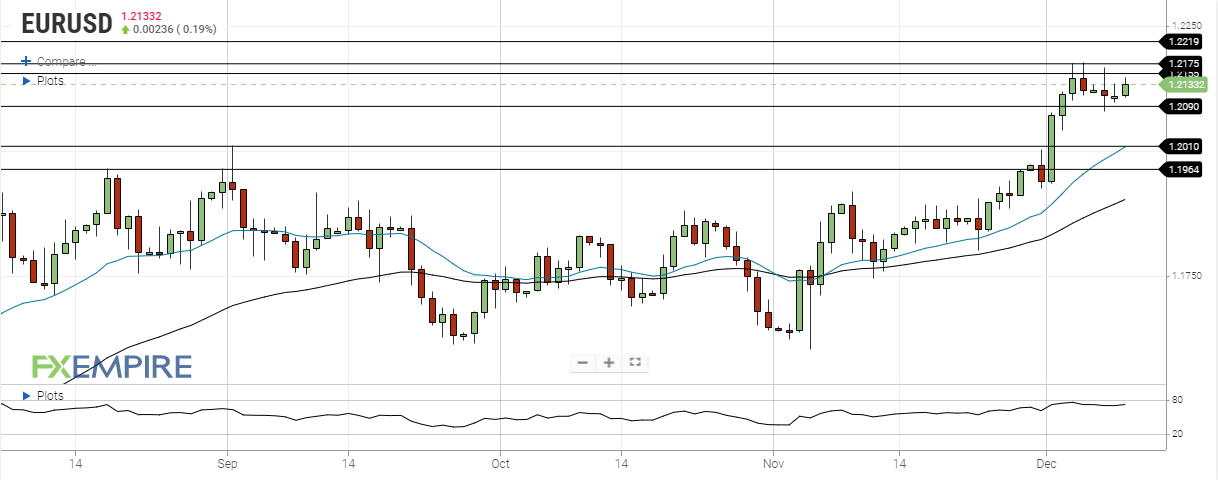 DAILY NOTION - FXEMPIRE - EUR/USD Forecast - Dec 09, 2020