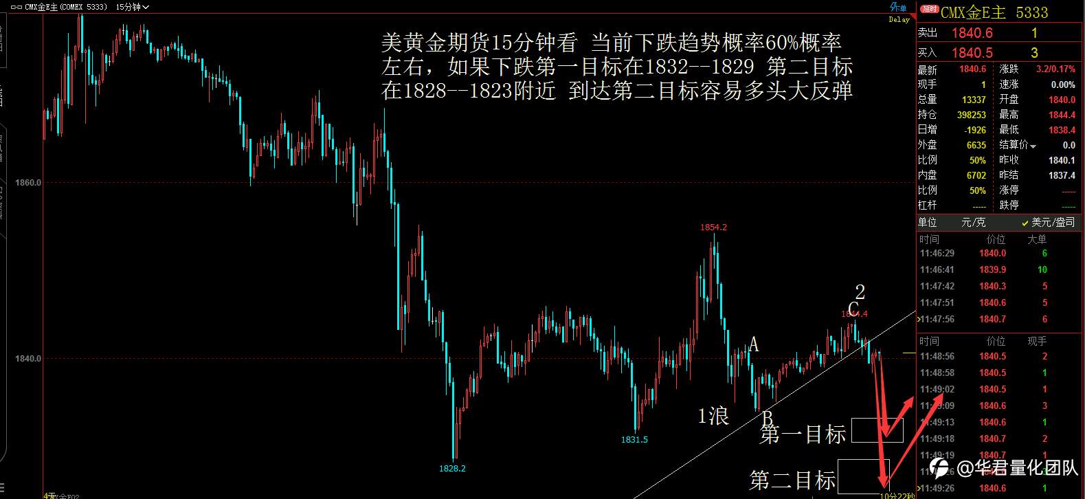 刘惠伦老师年12月11日黄金、道指、恒指行情分析