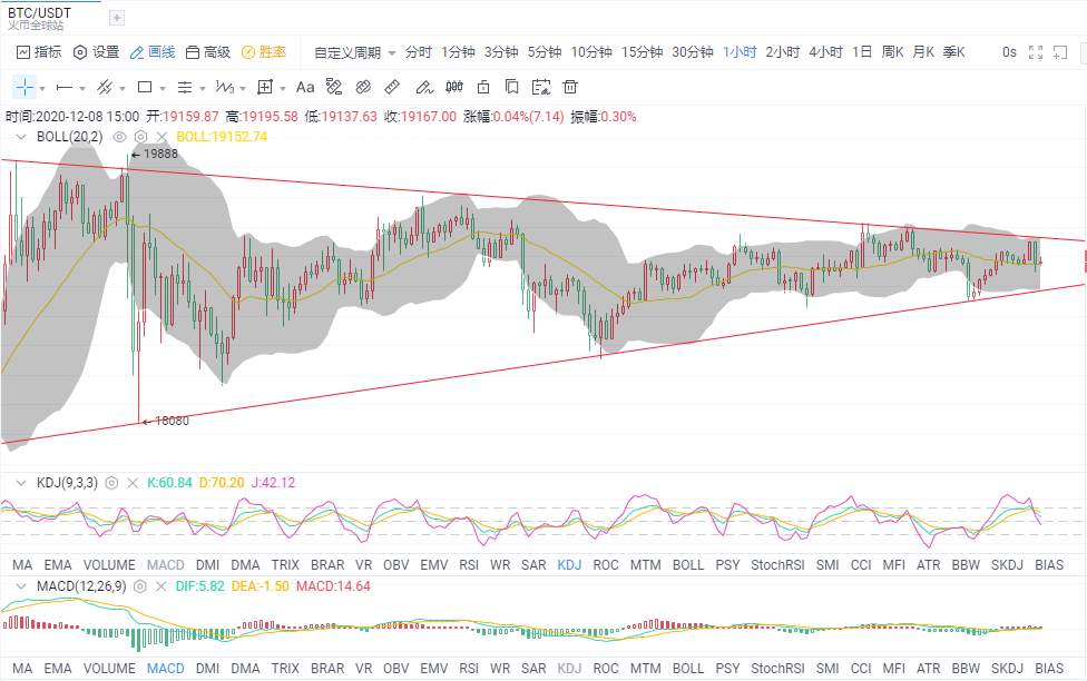 金财币：12.8比特币/以太坊行情 牛市蓄力 即欲爆发！