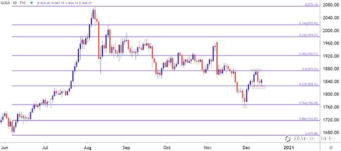 Gold is Gearing Up For Something
