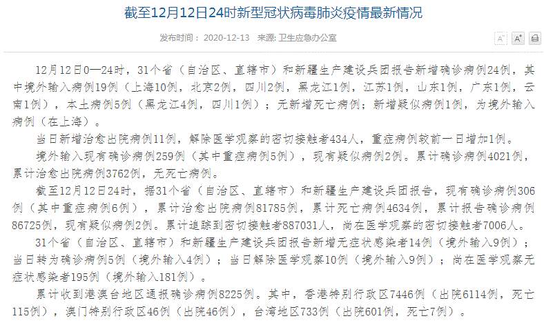 中国疫情最新通报！全国新增确诊病例24例，其中境外输入病例19例（上海10例，北京2例，四川2例，黑龙江1例，江苏1例，山东1例，广东1例，云南1例），本土病例5例（黑龙江4例，四川1例） 新增无症状感染者14例