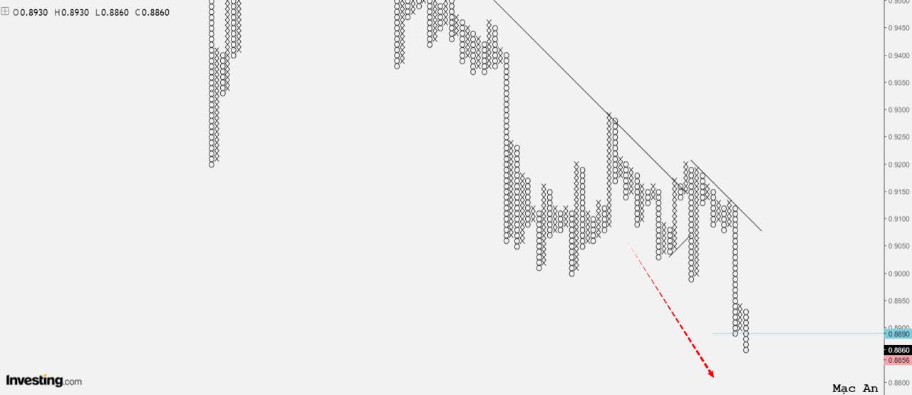 Phân tích Forex và hàng hóa theo góc nhìn đồ thị P&F - Ngày 11/12