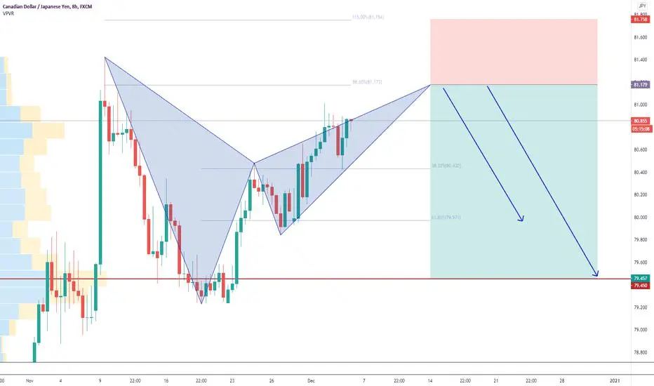 CAD/JPY : BEARISH BAT PATTERN - POTENTIAL R/R over 2.00% 🔔