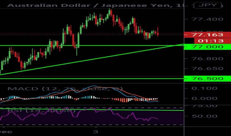 Sell setup