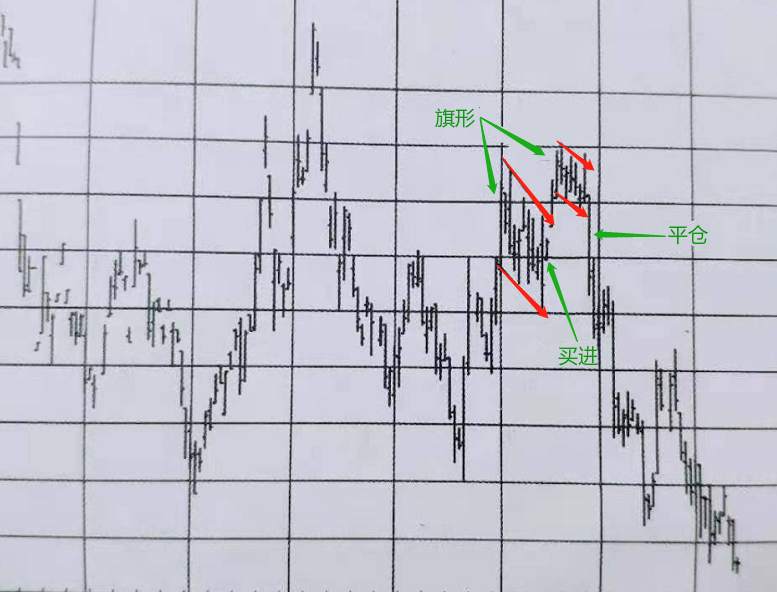 高手思考，分析，期货图表