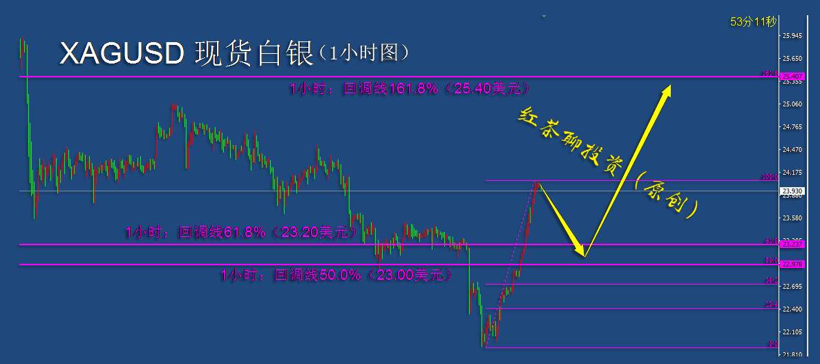 12.2早茶：白银大涨超6%，1小时级别率先迎来上涨趋势