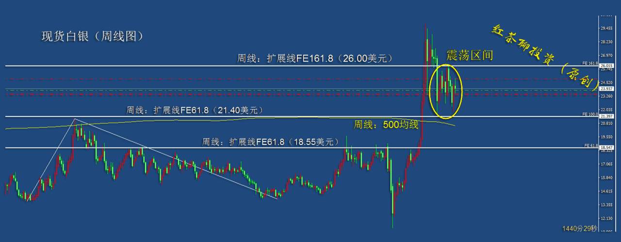 12.13周末：黄金白银正面临着压力威胁，这回能成功突破吗？