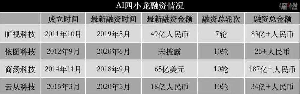 巨亏23亿，云从流血上市