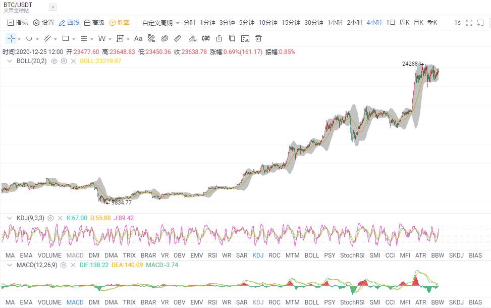 金财币：12.25比特币/以太坊 行情反弹 诱多还是蓄势？