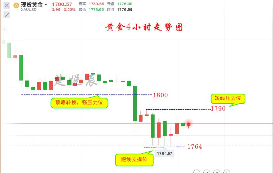 楚悦辰：12.1黄金行情分析及交易参考