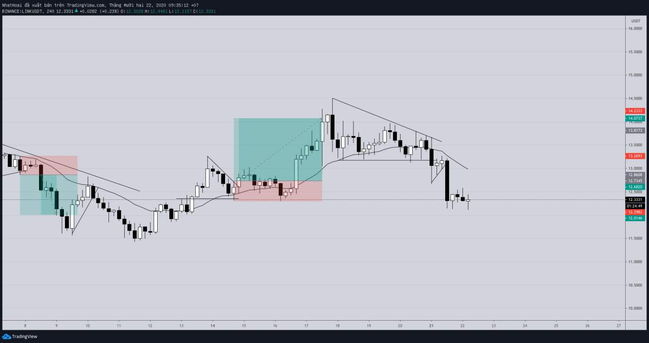 Hôm nay trade coin gì - Ngày 22/12: Chuẩn bị tâm thế bán khống