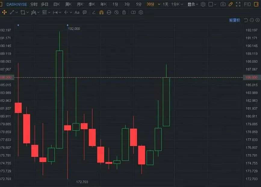 美国美团DoorDash周三上市+85%，上市后还有机会不？