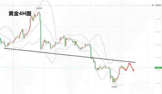 白灵雁：12.2黄金欧盘策略分析