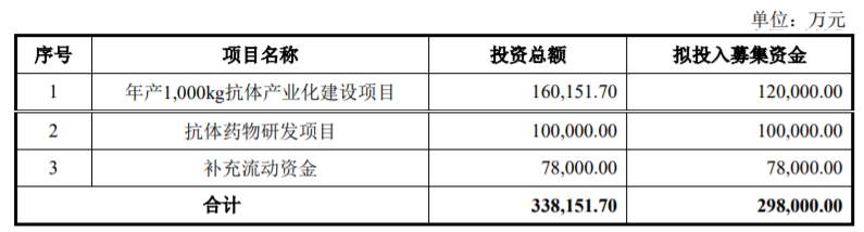 2021年，这10家创新药公司有望在科创板上市