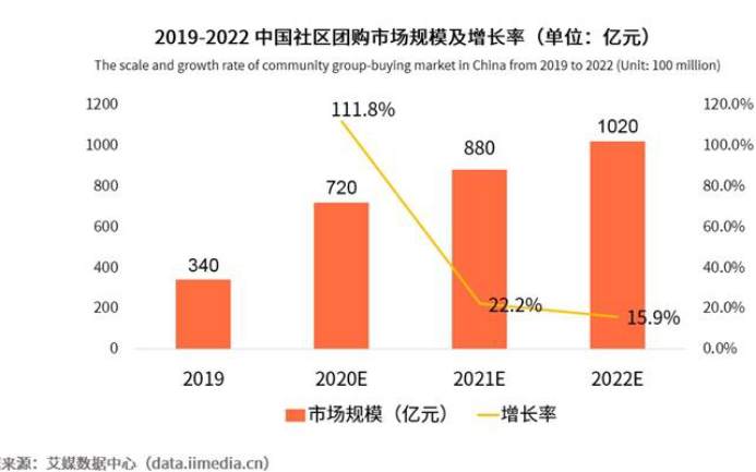 社区团购团长：我不当炮灰