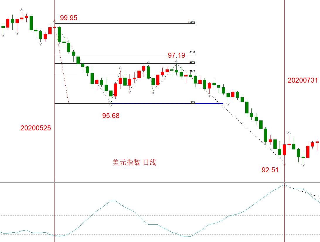 ATFX汇评：美元指数展开新一轮下跌行情，历史上类似走势汇总