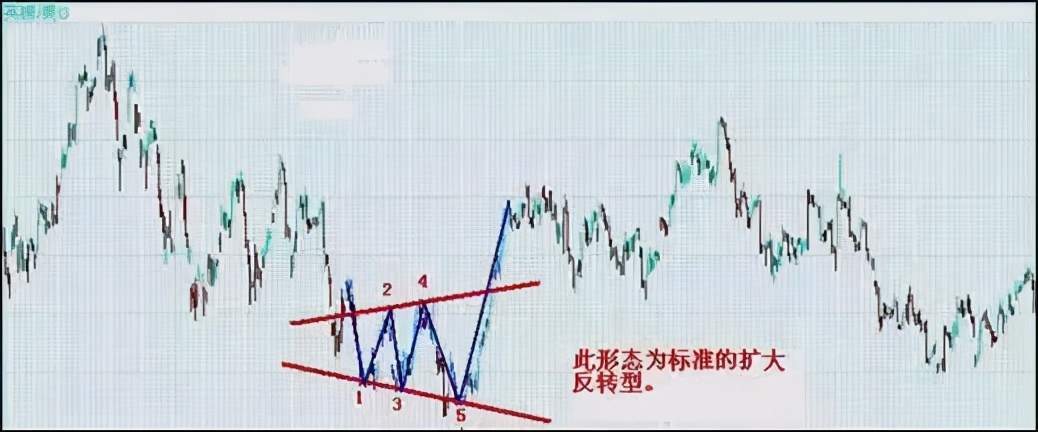 像外汇高手一样抓反转！利用这3大方法、7种K线交易抄底摸顶！