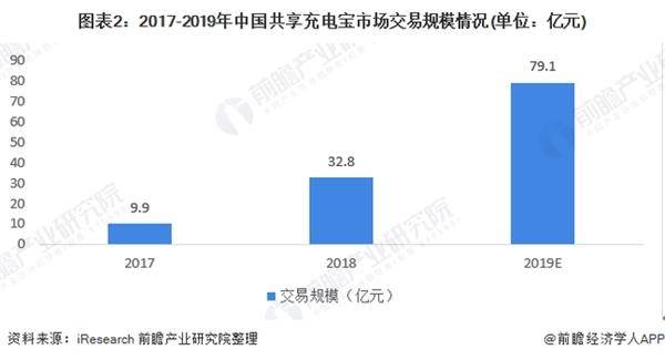 再曝问题！监听、植入木马、疯狂涨价的共享充电宝还有多少坑？