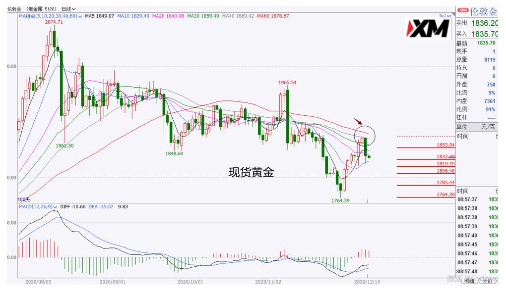 XM汇评 – 黄金受到密集均线压制下跌，磅美出现宽幅震荡