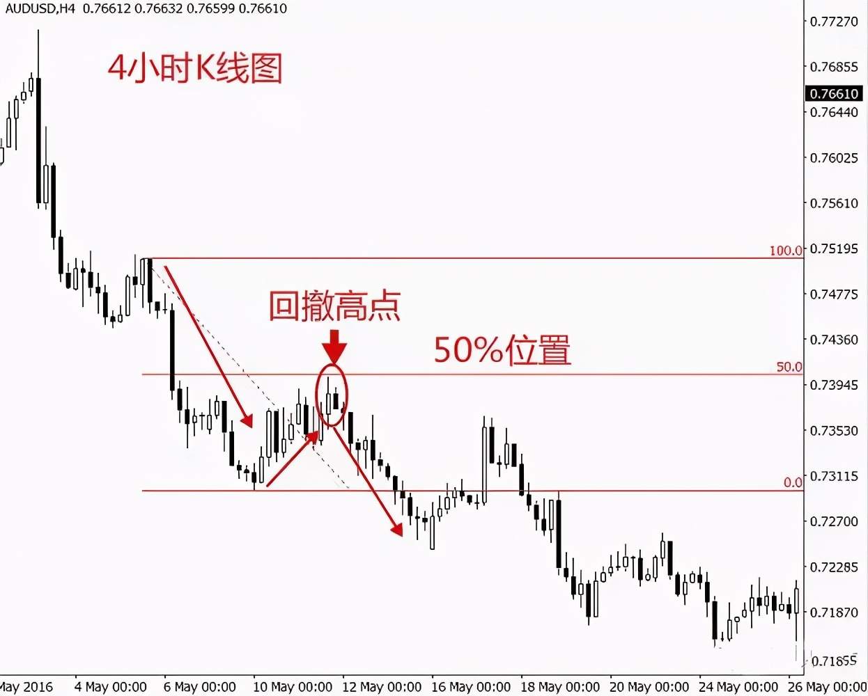 交易干货—回撤交易法！巧用这3种方式入场，从此轻易不被套！