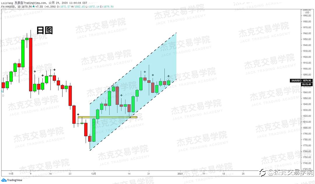 [12月29日策略]黄金/原油/英镑/欧元/美日/澳元/标普/BTC/ETH