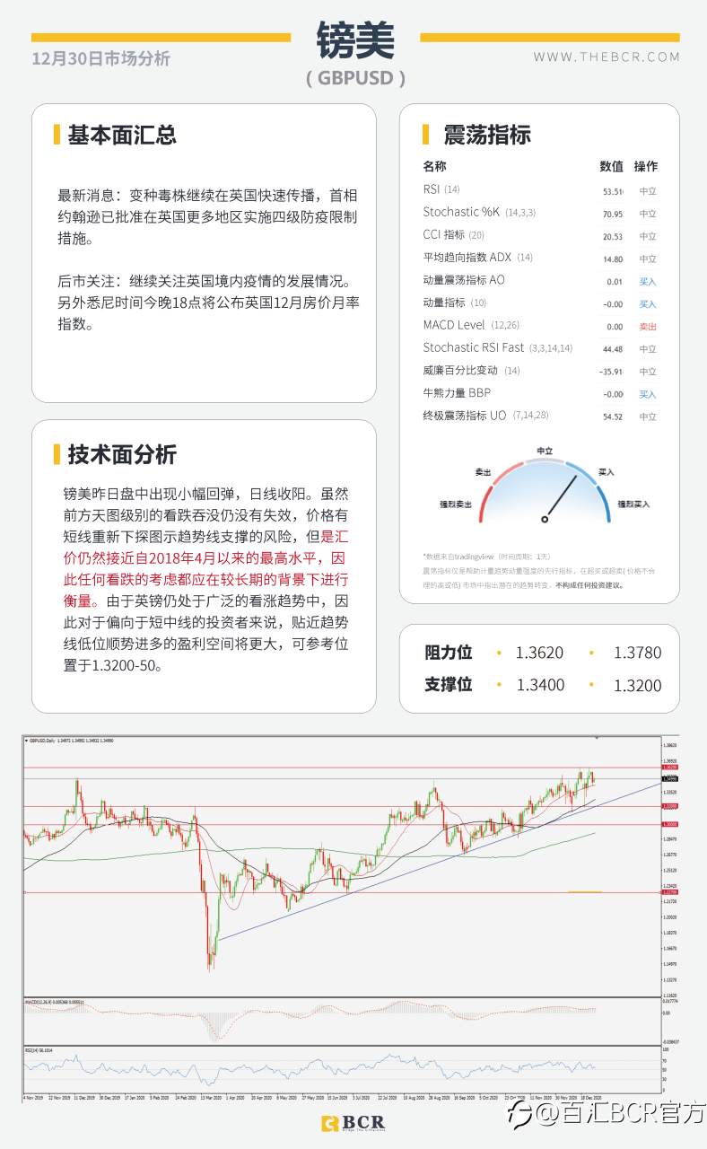 【百汇BCR今日市场分析2020.12.30】变异毒株传入美国， 非美货币维持强势