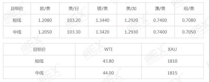 MEXGroup：每日快讯 | 风险情绪上升，利好商品货币