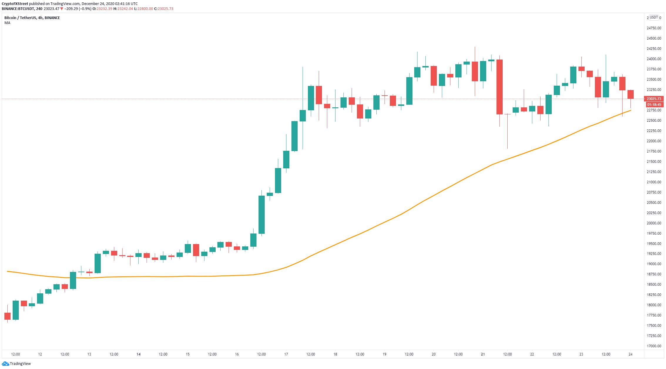 Dự đoán giá Bitcoin, Ripple và Stellar cuối phiên Châu Á ngày 24/12/2020