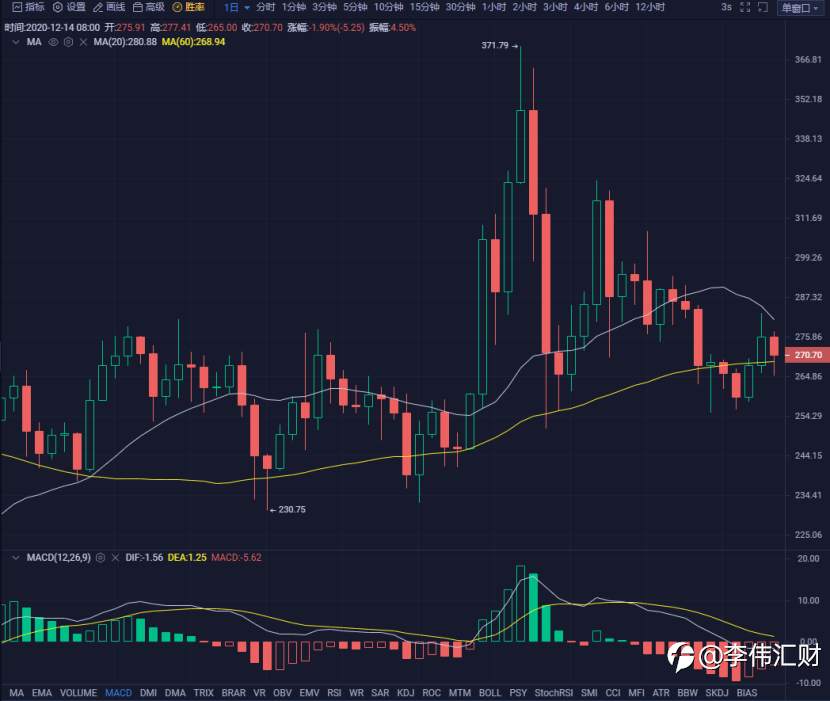 行情 | 李伟：12月15日BTC多头闲庭信步 , 空头贴身肉搏 第066期