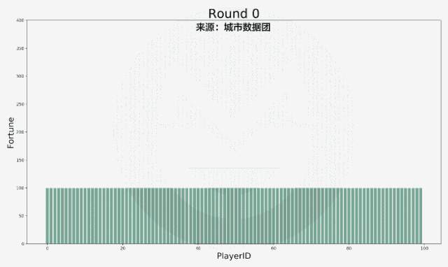 大数据告诉你：疫情过后，35岁仍一无所有的人，还有多大可能逆袭？
