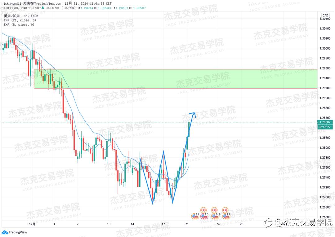 [12月21日策略]黄金/原油/英镑/欧元/美日/澳元/标普/BTC/ETH