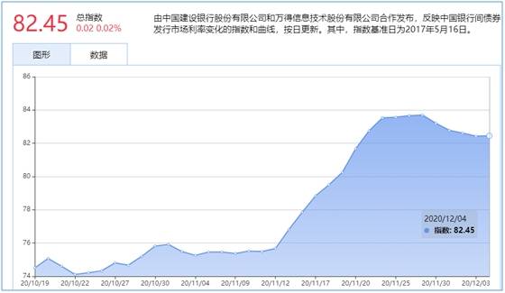 永煤、华晨冲击波后续：超千亿信用债取消发行 债市将迎重新定价