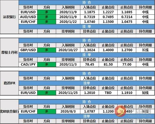 12月8日投行持仓报告：美元指数低位震荡，路透IFR英镑/美元空头持仓出局