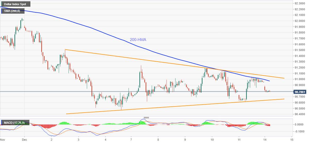 Phân tích tỷ giá USD ngày 14/12 từ FXStreet