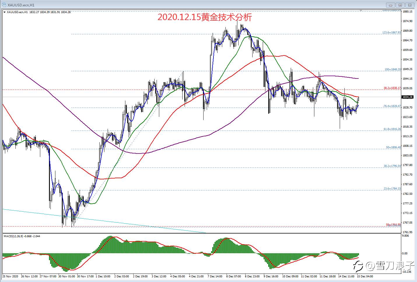 2020.12.15黄金技术分析
