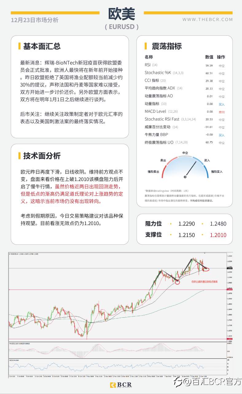 【百汇BCR今日市场分析2020.12.23】假期警惕流动性陷阱，油市反弹失去动能