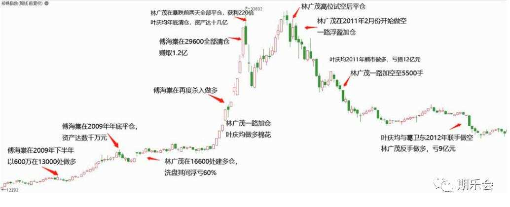 中国期货江湖30年：大作手与小散户，谁是收割智商税冠军？