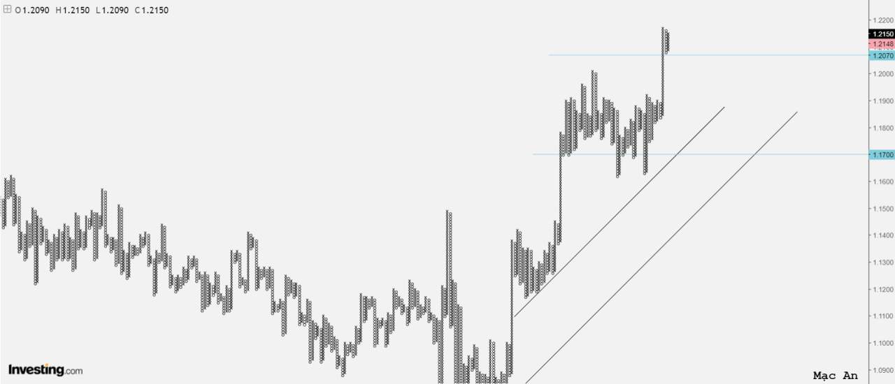 Phân tích Forex và hàng hóa theo góc nhìn đồ thị P&F - Ngày 11/12